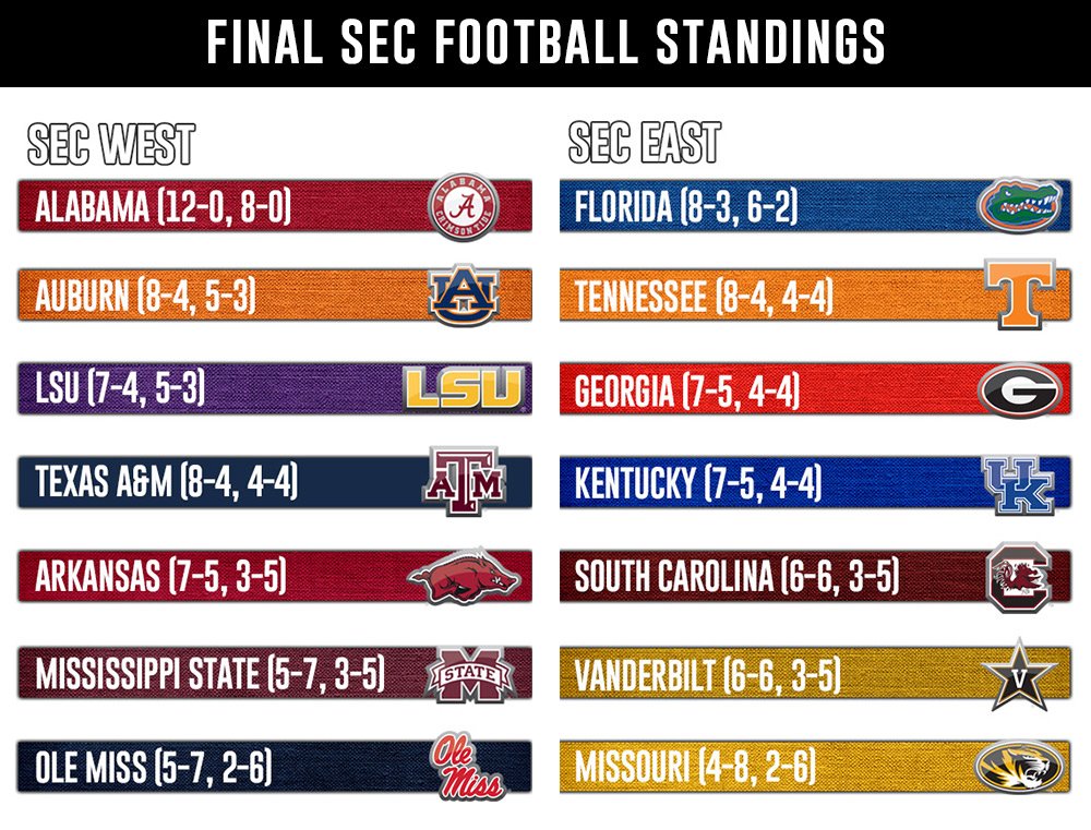 2023 Sec Football Projected Standings Win Big Sports Images and