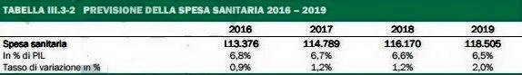 Arturo_Scotto's tweet photo. Nei prossimi 3 anni spesa sanitaria rispetto al Pil scenderà. Molto al di sotto dell'Eurozona. Lo dice il #Def2016 https://t.co/QjBDKTnjPb