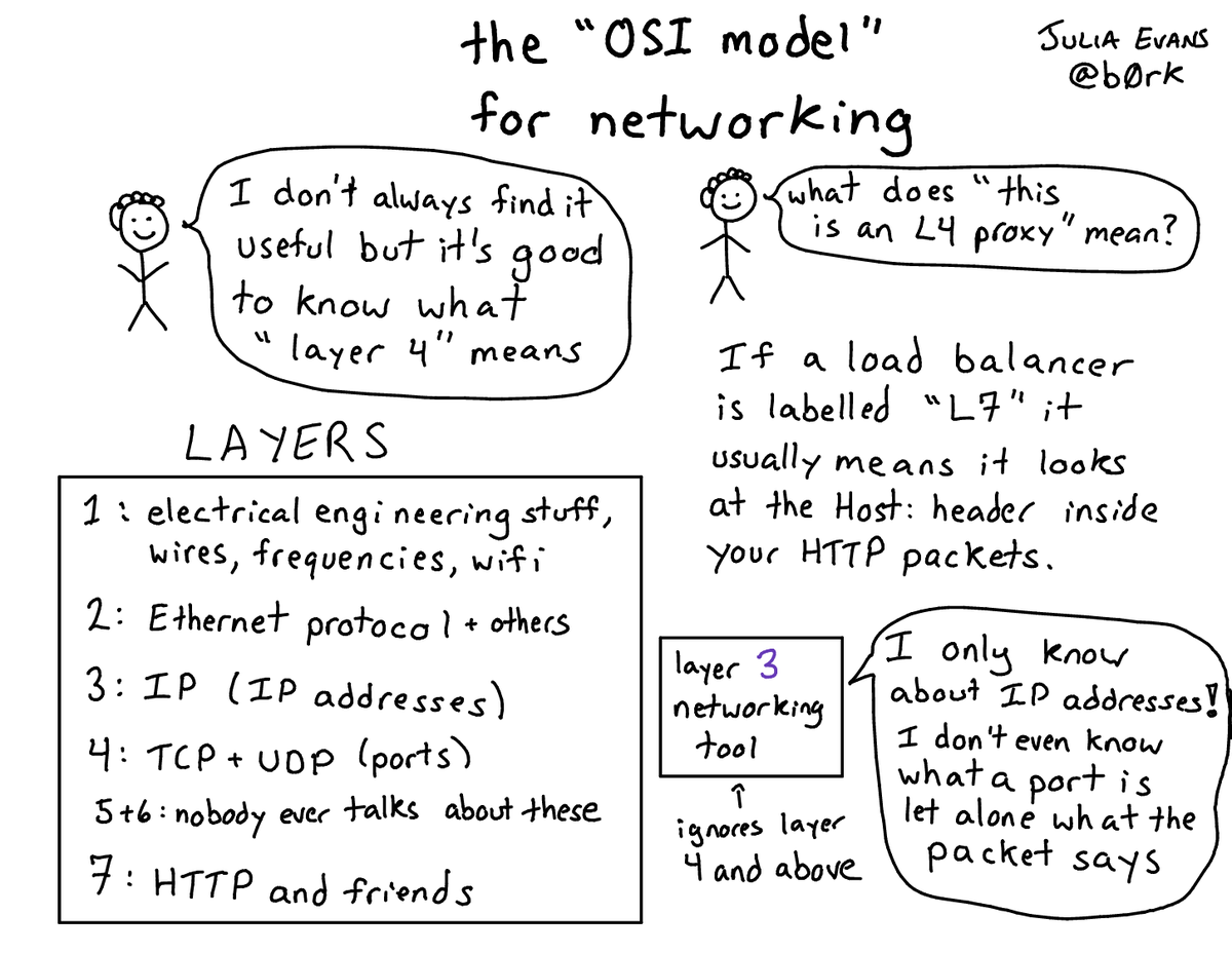 b0rk's tweet photo. networking layers https://t.co/mQWhlnYhQ1
