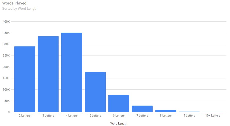 OldMoatGames's tweet photo. 1.2 million words played. 2.7 million letters. 2.4 thousand of which are Q's. These and more stats at: https://t.co/3d3tzJnc0O https://t.co/7h6BGvYFsA