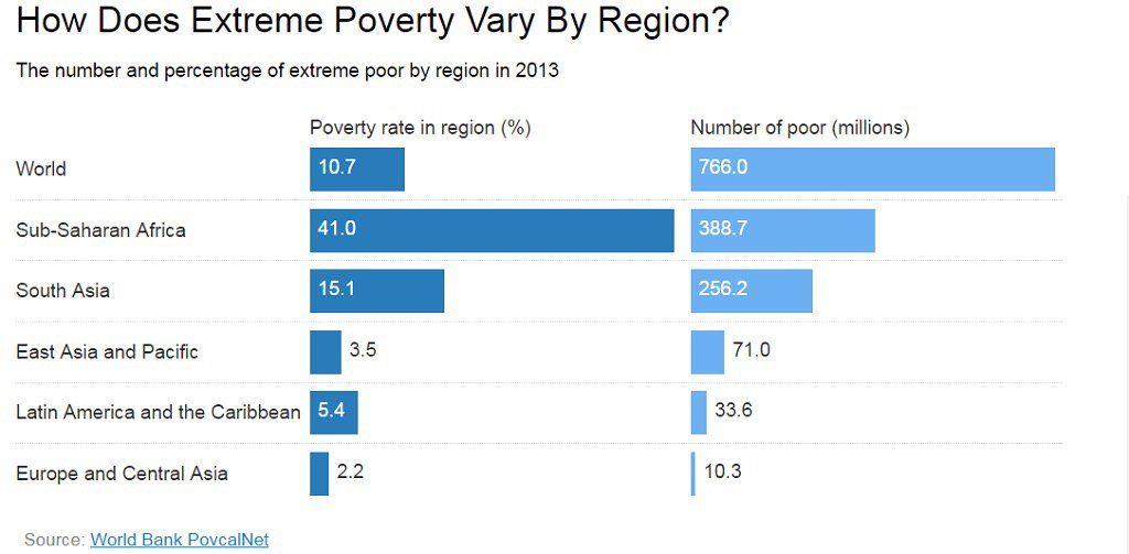 How does extreme #poverty vary by region? wrld.bg/gzfX306rfI5  <a href="/worldbankdata/">World Bank Data</a>