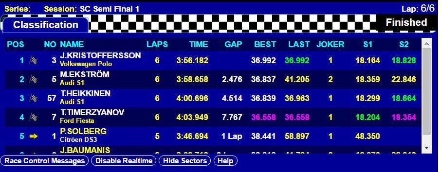 #ArgentinaRX - Semifinal 1 :
1 <a href="/JohanKMS88/">Johan Kristoffersson</a> 
2 <a href="/mattiasekstroem/">Mattias Ekström</a> 
3 <a href="/Heikkinen57/">Toomas  Heikkinen</a>