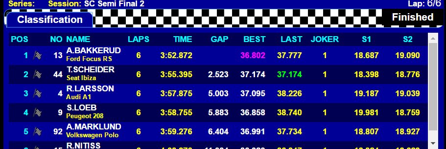 #ArgentinaRX Semi2
1 <a href="/AndreasBakkerud/">Andreas Bakkerud</a> 
2 <a href="/ScheiderTimo/">Timo Scheider</a> 
3 <a href="/Robinlarsson_4/">Robin Larsson</a>