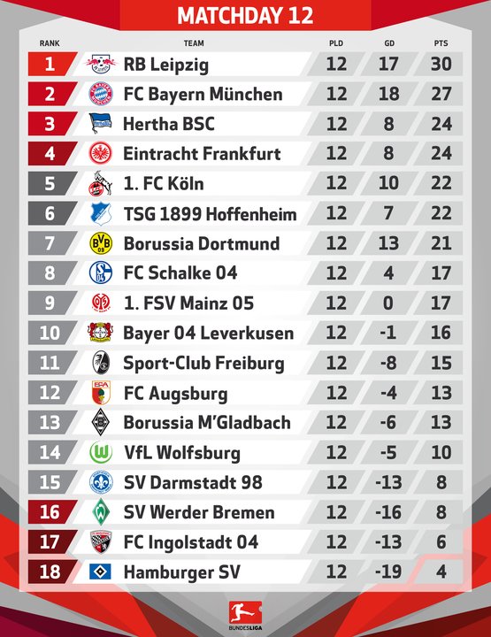 Bundesliga 7. 12. 19 Bundesliga 7. 12. 19