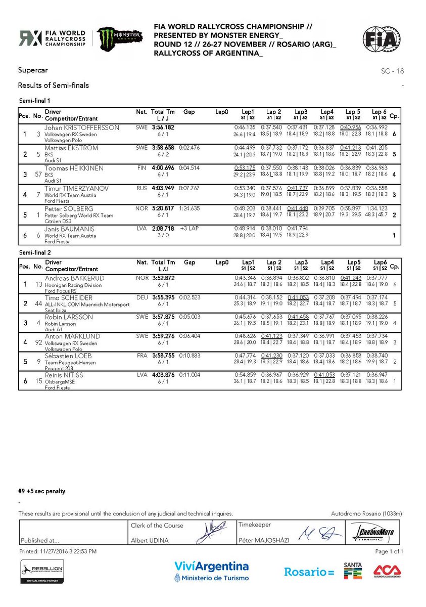 #ArgentinaRX : Resultados de las Semifinal 1 y 2  - / Semi-Finals Results #WorldRX #Round12 <a href="/FIAWorldRX/">FIA World Rallycross Championship</a>