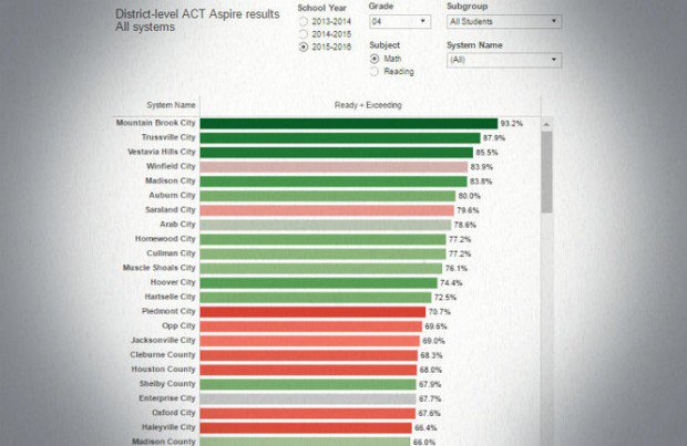 aldotcom's tweet photo. Alabama test scores: How did your school district do? https://t.co/rD8DjJNPby https://t.co/AA4X9sIP42