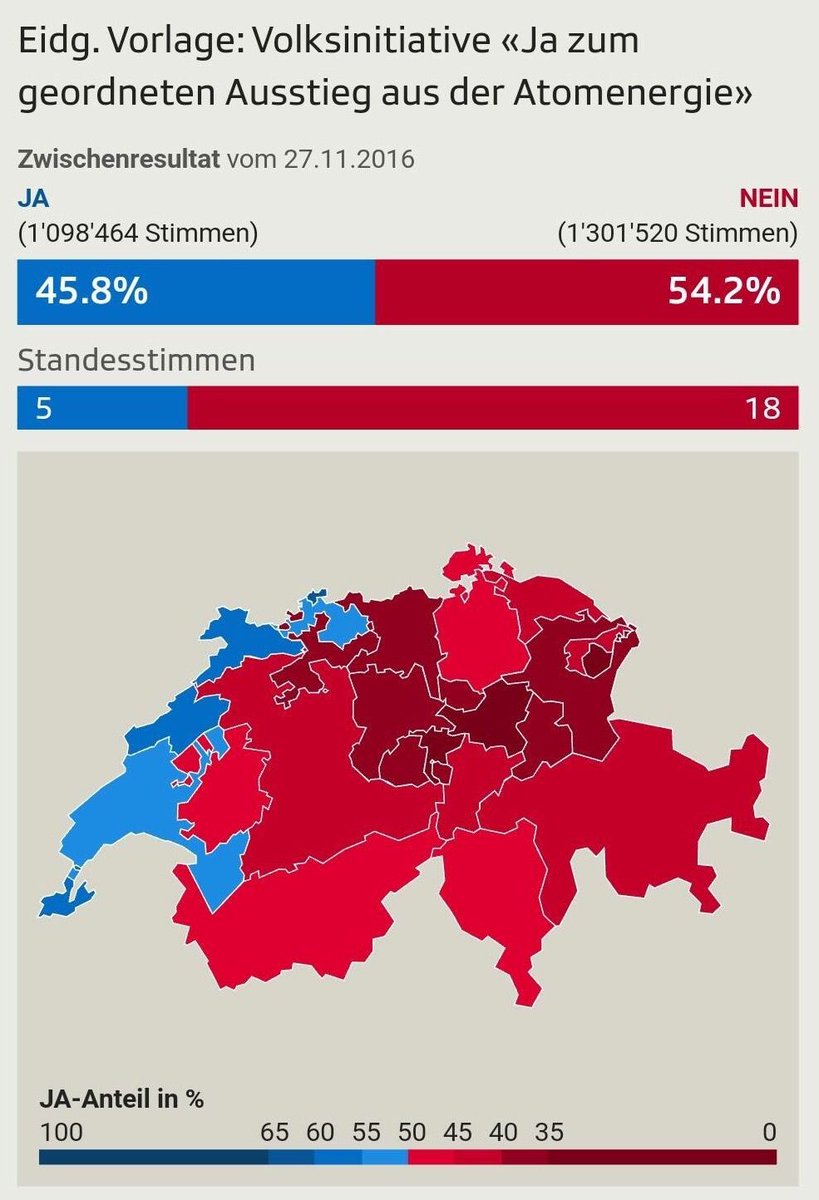 Mit Freude nehmen wir den Entscheid des Stimmvolks zur Kenntnis. Ein klares Zeichen für den bewährten Strommix! #abst16 #chvote