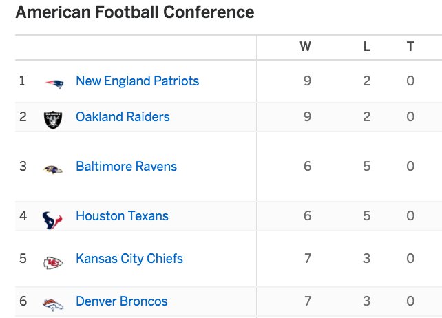 SportsCenter's tweet photo. The Raiders and Patriots have the best record in the AFC. https://t.co/hdywjMbj5L