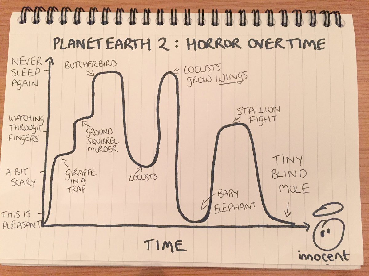 innocent's tweet photo. #PlanetEarth2: horror over time https://t.co/yHqmNFkugt