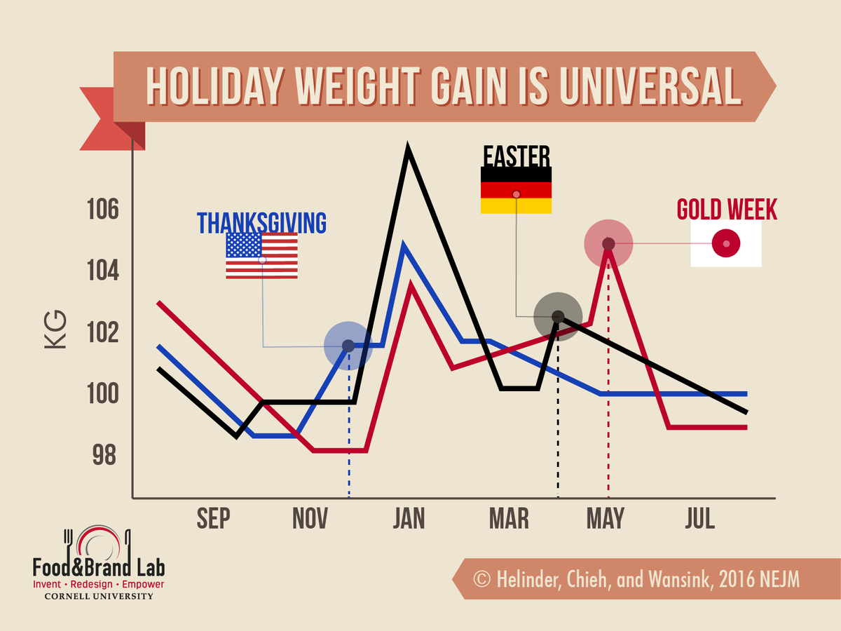 BrianWansink's tweet photo. Weigh yourself frequently over the holidays, even if its bad news. Your January spike will be a lot smaller. Our confusing graph proves it! https://t.co/HWeXbbLaNx