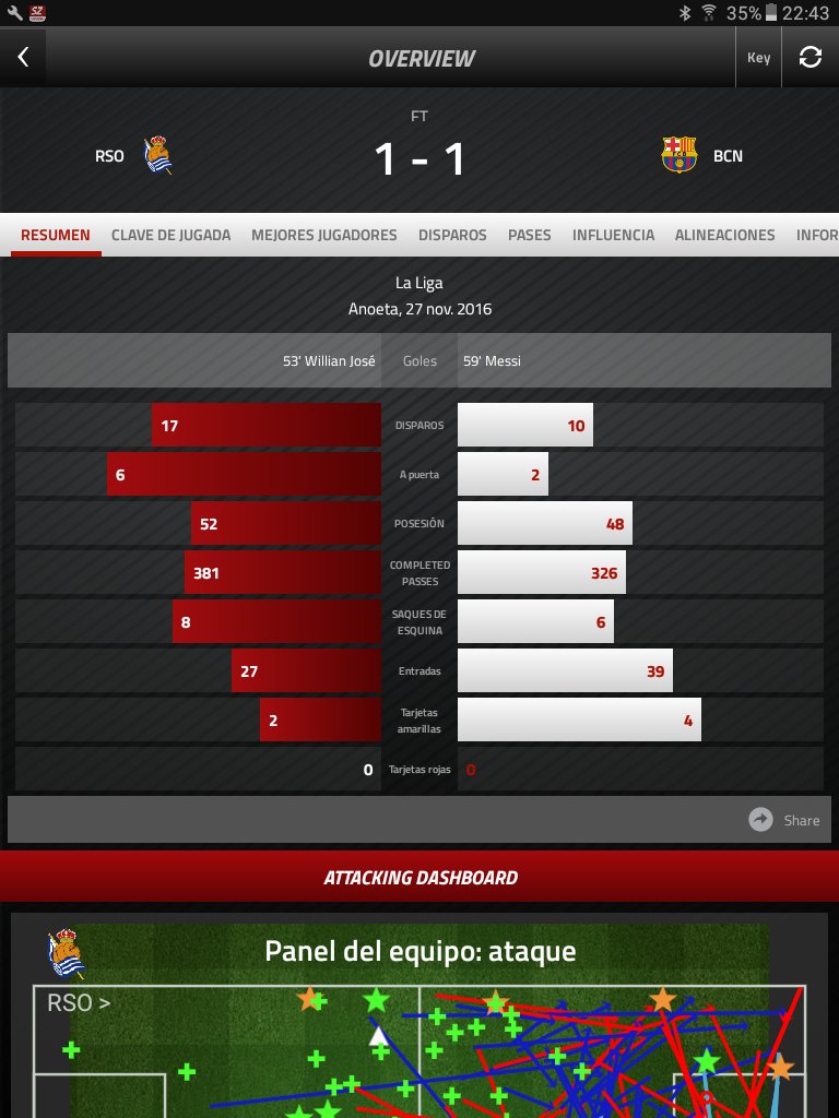 BUTTANO's tweet photo. Más disparos a puerta que el Barça, más posesión, más pases completados... #RealSociedad https://t.co/lotgOV19dd
