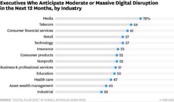 ValaAfshar's tweet photo. Industries ripe for disruption:

1 media
2 telecom
3 financial 
4 retail
5 tech
6 insurance https://t.co/vAdlMNBBeK https://t.co/Aj3LtIKzza