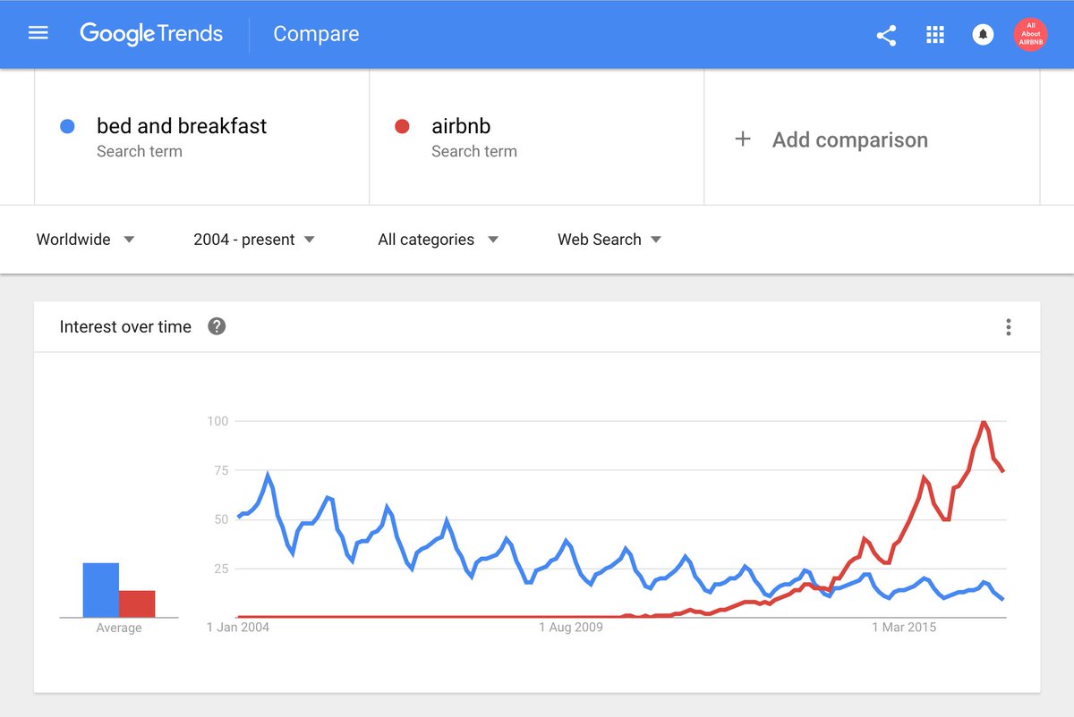 The rise of <a href="/Airbnb/">Airbnb</a> and the demise of the #bedandbreakfast, according to #GoogleTrends 📈🏡📉 google.com/trends/explore…