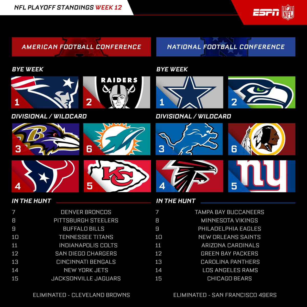 NFL on ESPN on X: 'NFL playoff picture update through  Sunday  / X