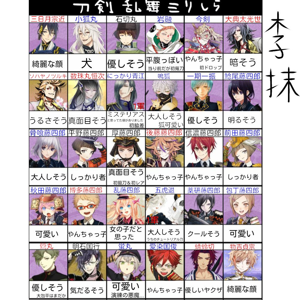 李抹 V Twitter 俺も初見の頃を思い出しながらやりました 現在うちの本丸にいない男士は赤文字 いる男士は青文字 修理で初期化する前にいた男士は黒文字 画像作った方お借りしました ｱﾘｶﾞﾄｳ タグつけ忘れてた 刀剣乱舞ミリしら とうらぶミリしら T Co