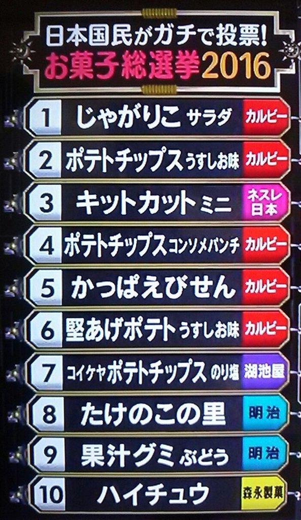 Sutwitt006 お菓子総選挙ランキングでカルビーが無双する中で振り返るカルビー会長兼ceo 松本晃さんの名言 T Co R5cx7coevs T Co F1sm6bxsvc Twitter