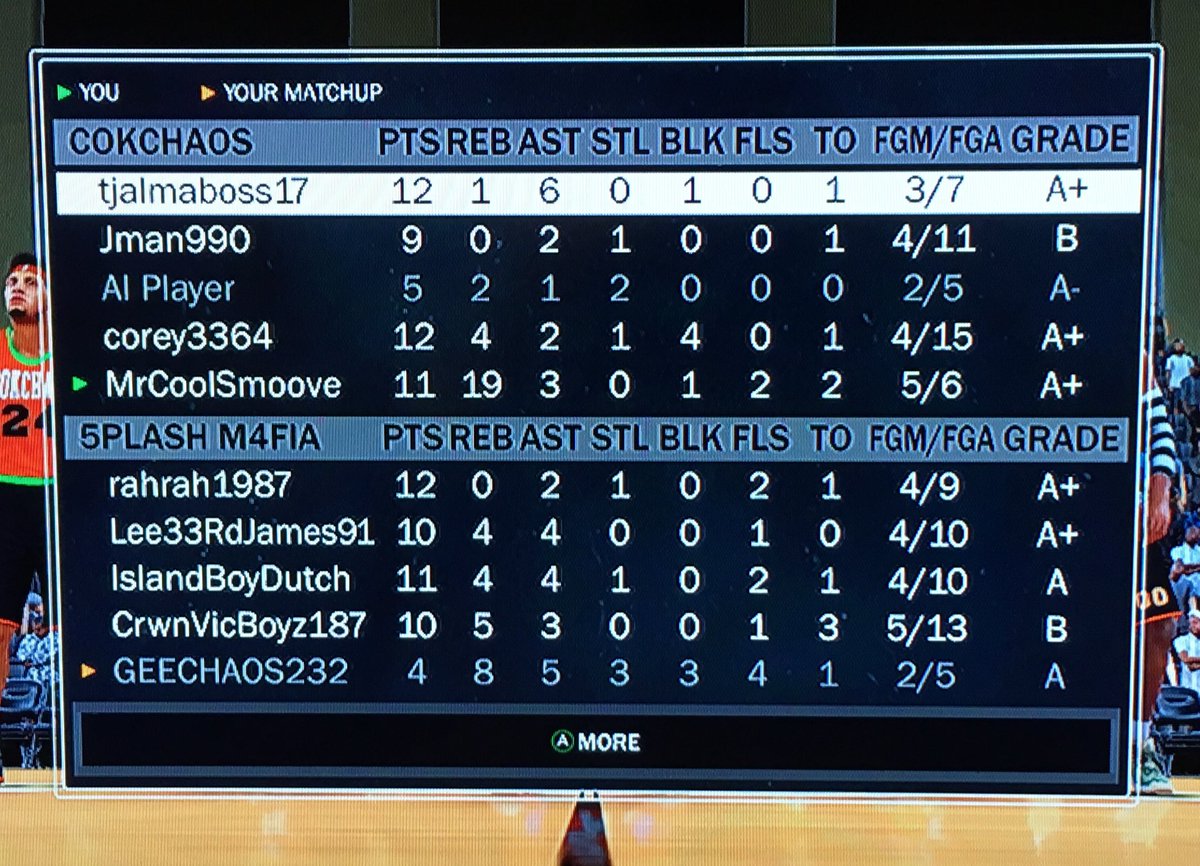 Finnacokchaos's tweet image. #CokchaosWin !!  Wire-to-wire. @2k15payer101 12p/6a/1b @TheJman2K 9p/2a/1s @corey3364pf 12p/4r/2a/1s/4b @FinnaSmoove 11p/19r/3a/1b