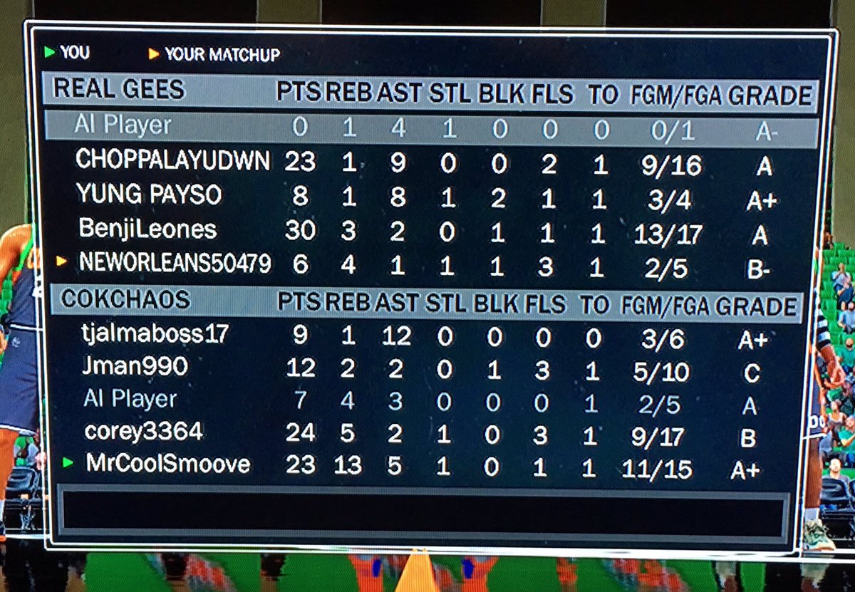 Finnacokchaos's tweet image. Solid #CokchaosWin !!! @2k15payer101 9p/12a @TheJman2K 12p/2r/2a/1b @corey3364pf 24p/5r/2a/1s @FinnaSmoove 23p/13r/5a/1s