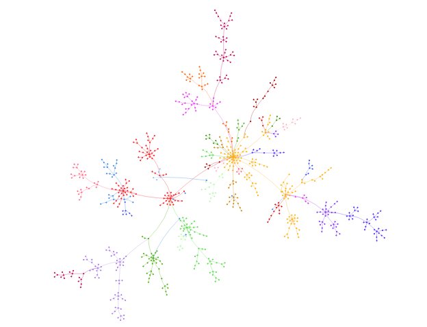 Lumen_AI's tweet image. #communitydetection result (in progress) of our new engine over a synthetic preferential attachment model.. #realtime demo is coming UP !