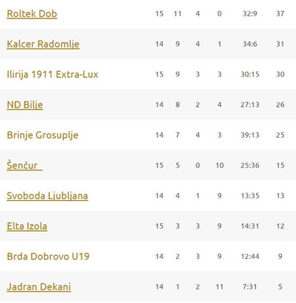 NkRoltekDob's tweet photo. #U19: MLADINCI @NkRoltekDob JESENSKI PRVAKI 2.SML-ZAHOD
Letoš še neporaženi mladinci @NkRoltekDob na vrhu lige!
#VsiZaSAMPIONEizDoba #2SML https://t.co/U8iB6qt8rZ