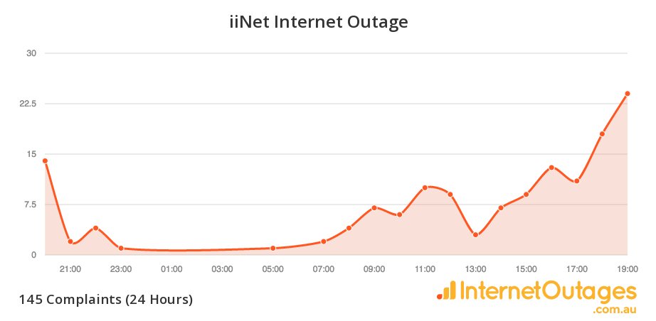 networkoutages's tweet image. iinet outage - seems many angry customers complaining #RT if your internet service down @iiNet &amp;gt;&amp;gt;&amp;gt; internetoutages.com.au/iinet &amp;lt;&amp;lt;&amp;lt;