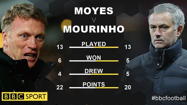 BBCSport's tweet photo. This is now Man Utd's worst start to a league season since 1989-90...

All the stats from the weekend 👉 https://t.co/4NPWndSEmq https://t.co/QOkf7P7b7i