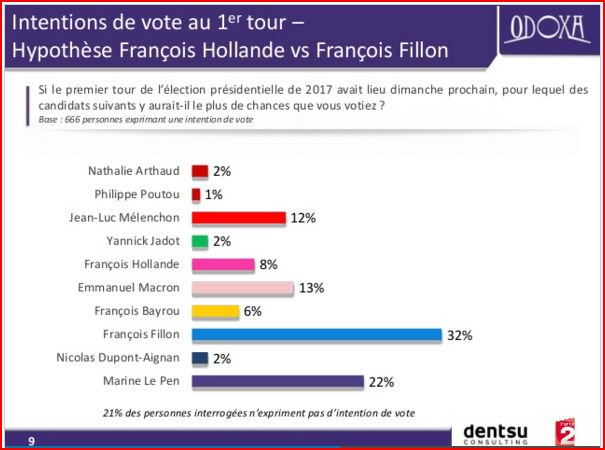 Rev_de_Presse's tweet photo. Intentions de vote pour les présidentielles : Fillon en position de force. Selon Odoxa  https://t.co/alweQbmhV6 échantillon de 998 personnes https://t.co/dhVtkOMIAY