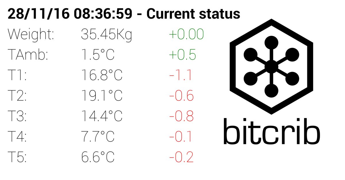 bitcrib's tweet photo. #DeltaReport #Hive2, last 30 minutes changes
TAmb +0.5
T1 -1.1
T2 -0.6
T3 ...#bees #beepro https://t.co/nhDbSmu24h https://t.co/45cUhktFAQ