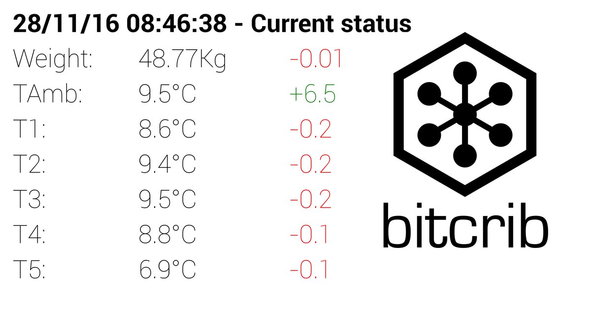 bitcrib's tweet photo. #DeltaReport #Hive1, last 30 minutes changes
TAmb +6.5
...#bees #beepro https://t.co/nhDbSmu24h https://t.co/xnsUnlRjof