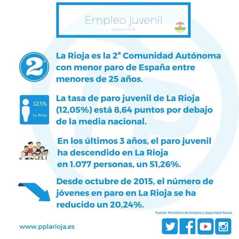 LaRiojaPP's tweet photo. 👉La Rioja es la 2ª Comunidad con menos paro del país entre menores de 25 años, según los últimos datos facilitados por @empleogob. https://t.co/x9OCtgSpTG