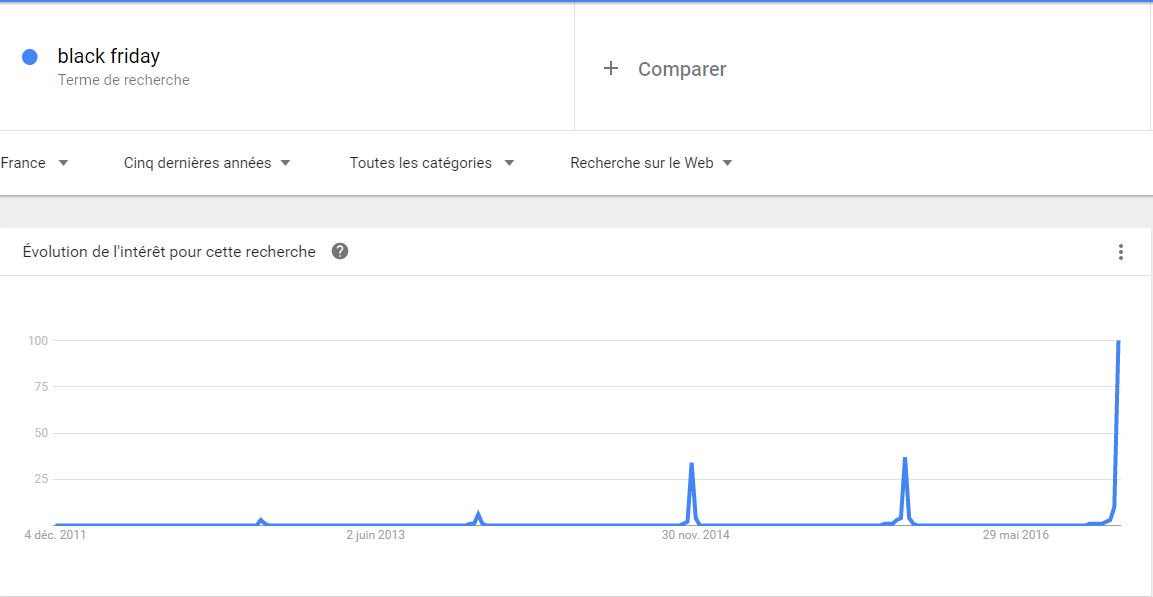 Évolution de l'intérêt de recherche pour le #BlackFriday en France sur #GoogleTrends #workinprogress