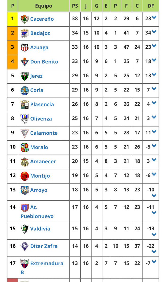 Resultados y Clasificación tras la jornada 16. VAMOS TEMPLARIOS, VAMOS JEREZ!!!!