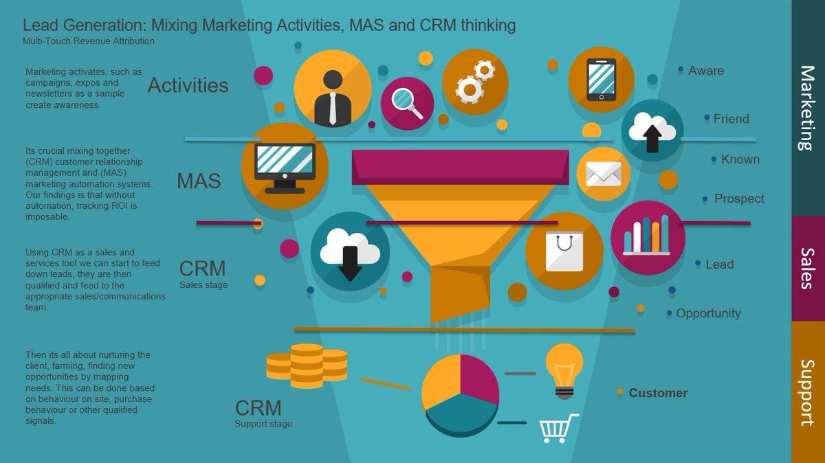 optimizeyourweb's tweet photo. #LeadGeneration: Mixing #Marketing Activities, MAS and CRM thinking #MultiTouch #Revenue #Attribution https://t.co/q8Rgm1Frk1
