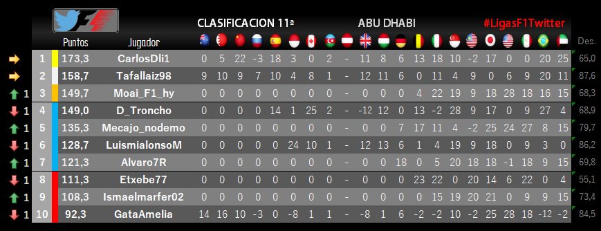 LigasF1TW's tweet photo. CLASIFICACIÓN 11. Podio para @CarlosDli1 @tafallaiz98 @moai_F1_hy Enhorabuena! #LigasF1Twitter https://t.co/bjEirAEgmt