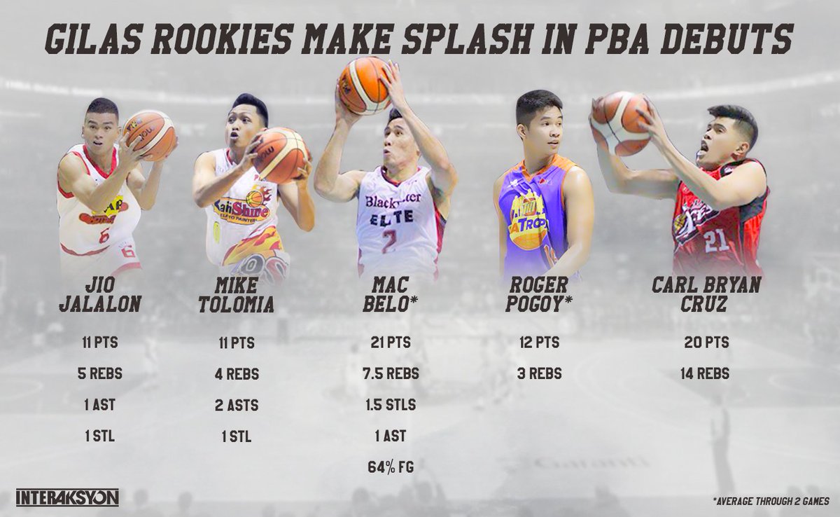 interaksyon's tweet photo. These Gilas rookies didn't disappoint in their PBA debuts! #Belo #Pogoy #Cruz #Jalalon #Tolomia https://t.co/IcmvLFzaBl