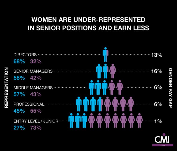 AnnFranckeCMI's tweet photo. There are half a million #women missing from #management. Tomorrow @cmi_managers will launch #CMIwomen to tackle this! https://t.co/wSi55ERwk3