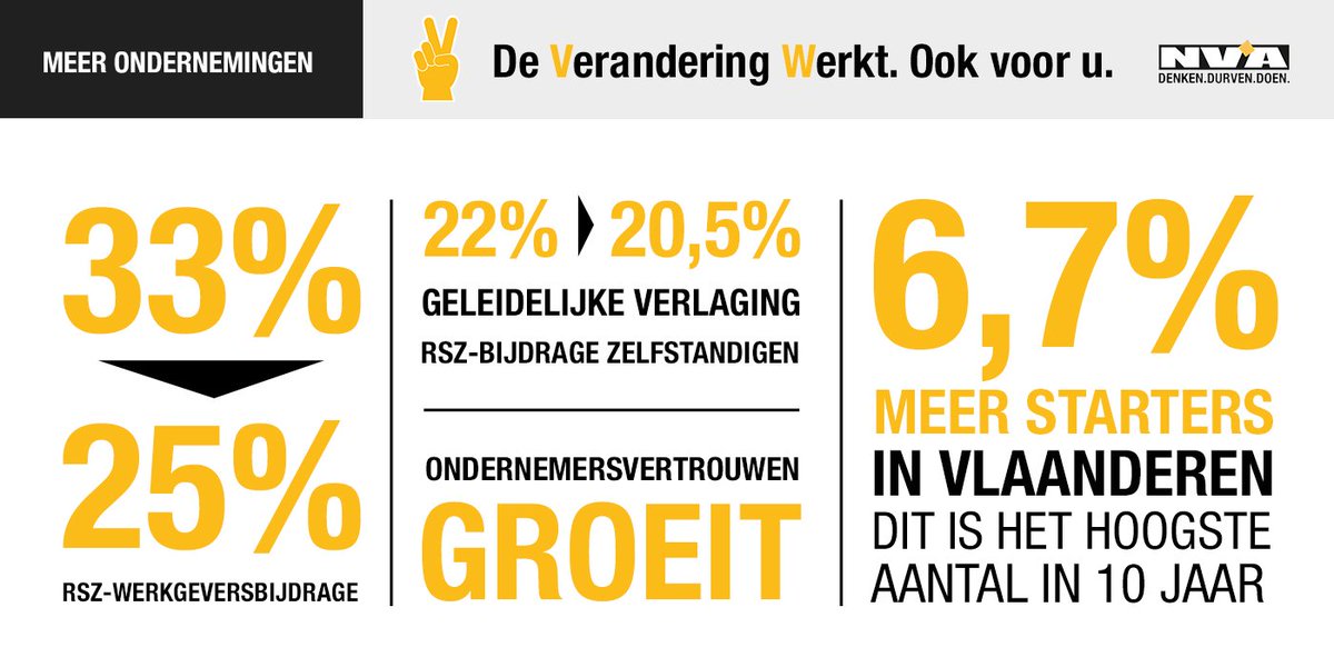de_NVA's tweet photo. @lieven_jacobs De cijfers en prognoses van onafhankelijke instanties bewijzen dat de Verandering Werkt. https://t.co/phr8Yq69Yx