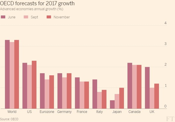 elerianm's tweet photo. .@OECD ups global #growth outlook on back of positive view of #Trump #infranstructure plan &amp; less concern re #Brexit https://t.co/O7HxOtsTLx https://t.co/mZYfaXxzBa