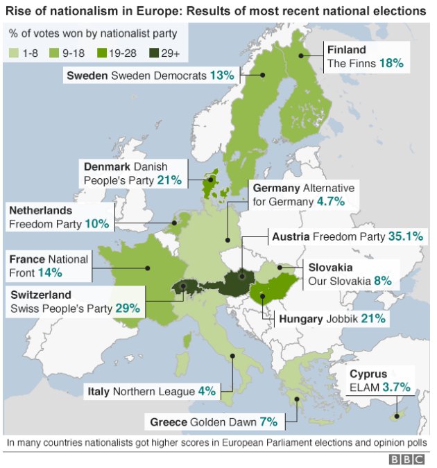 hcmgr's tweet photo. #IS6621 Europe's rise of nationalism. Social media will be accelerant https://t.co/LCt9NlV7wF https://t.co/LB0OYwiAkS