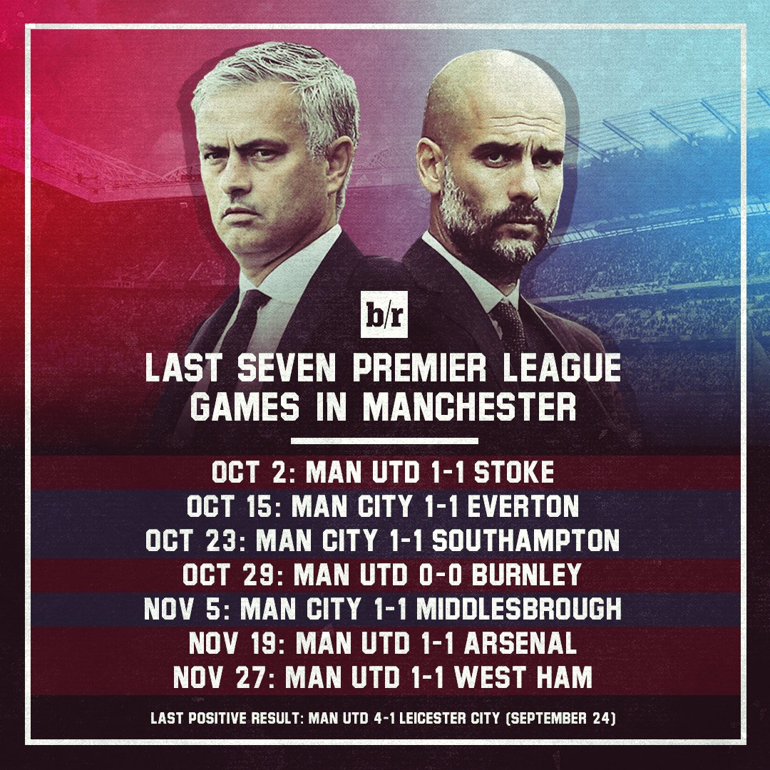 brfootball's tweet photo. No team has won a Premier League game in Manchester for two months  👀. https://t.co/rE44AnC3BU