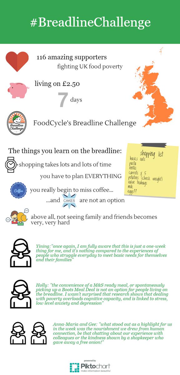 foodcycle's tweet photo. Pennies are still being counted but the first funds coming in from the #BreadlineChallenge have raised over £4000. THANK YOU ALL SO MUCH! https://t.co/b9mu1lMC2E