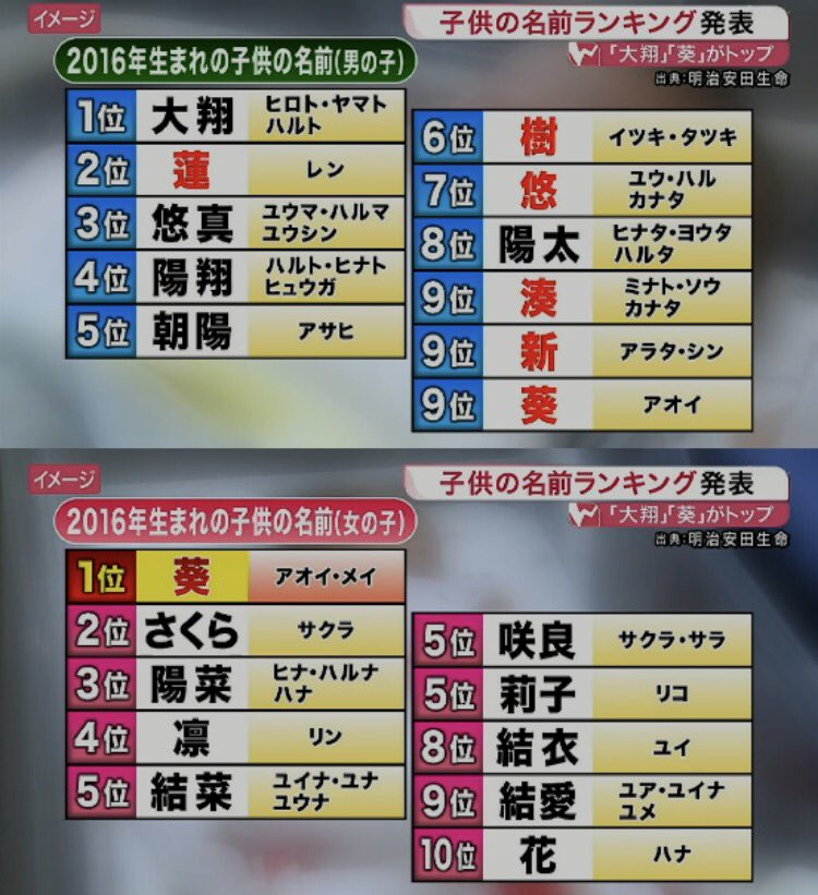 フィフィ 16年生まれの子どもの名前ランキングだよ さくらかぁ 桜子とかも最近は流行ってるね 男の子の名前 も古風なのが好きだな あと 男女共に名付けても違和感ない名前も好き ちなみにエジプトと日本のハーフの子に多い名前は イサム とか モナ