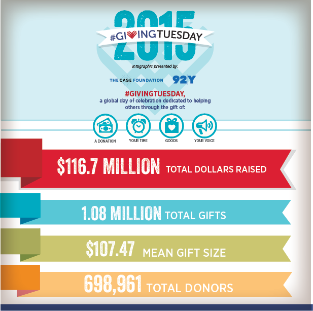 CaseFoundation's tweet photo. Tomorrow is #GivingTuesday. How are you planning to give back? Last year ~$117M was raised—help make 2016 another record breaking year! https://t.co/1rLRGkbISX