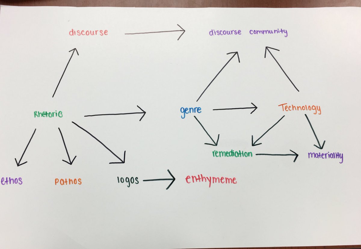 jordan_bessette's tweet photo. Here is our key terms map! #MiddleTable #enc2135kr https://t.co/KbzL7nGGPi
