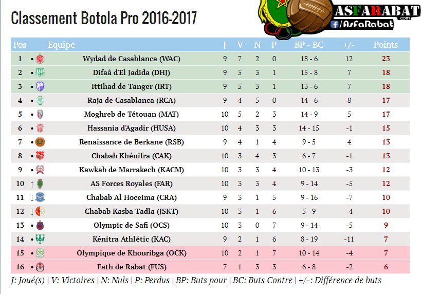 As Far 2-4 Dhj [ 11 Journée ] [ Après-Match]  CyX7f04W8AA03CZ