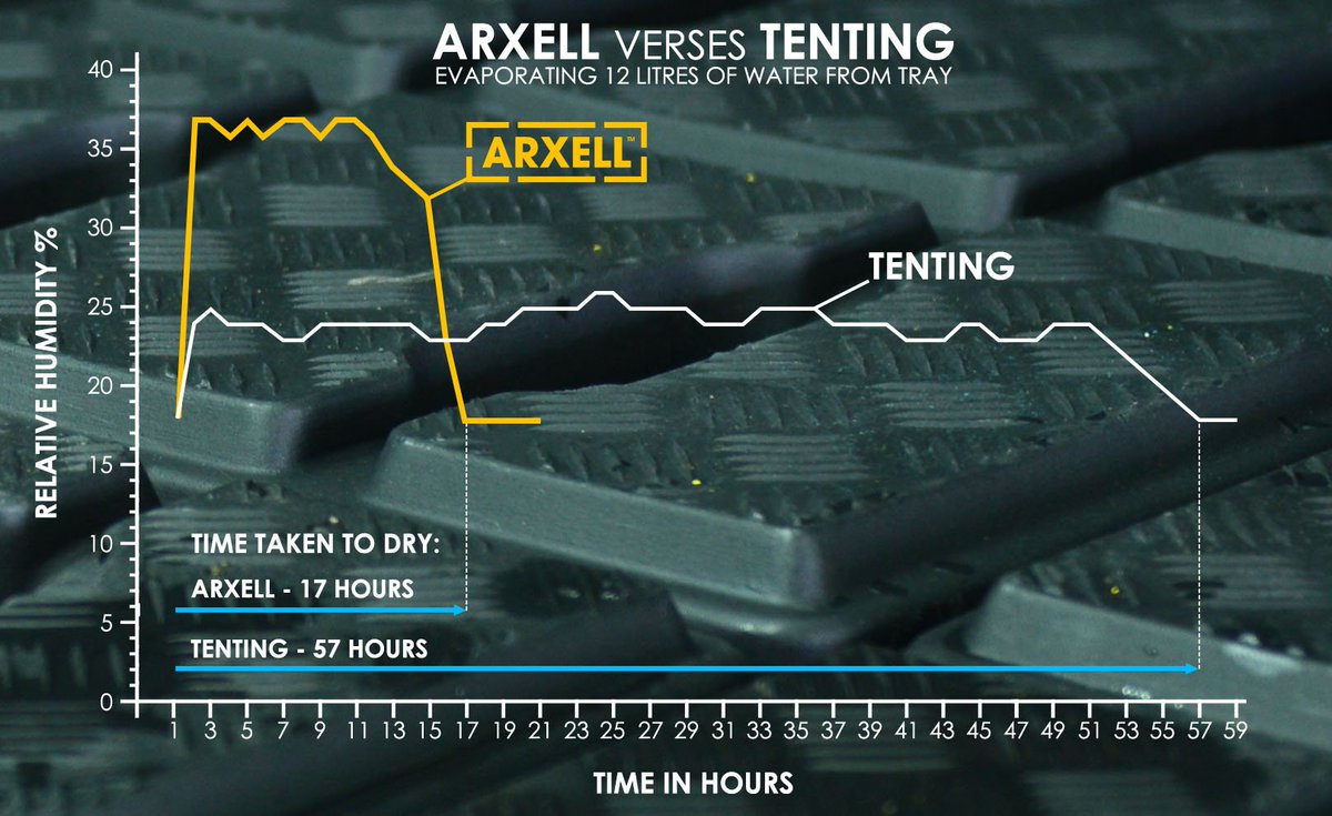 More staggering results from #Arxell! See how it fared against #Tenting and find out more about the test here bit.ly/ArxellVsTenting