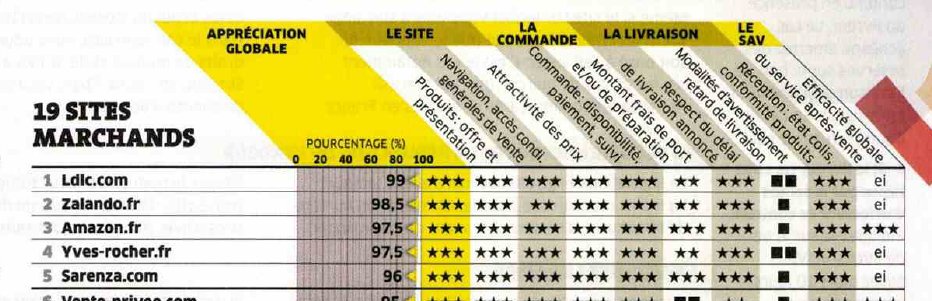 GroupeLDLC's tweet photo. Le site https://t.co/btECn1m6TE , 1er de l'enquête de satisfaction e-commerce Que Choisir (N°4114 - Décembre 2016). https://t.co/BfvnXLLG00