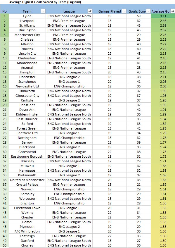 That_Stat_'s tweet image. In England, the top 5 highest scoring teams are:
1 @AFCFYLDE 
2 @LFC 
3 @stalbanscityfc 
4 @Official_Darlo 
5 @ManCity