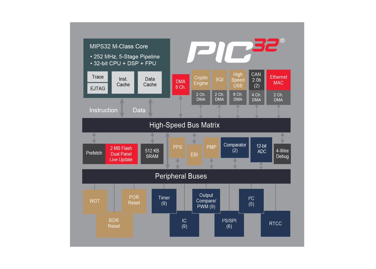 IMG_Comms's tweet photo. First auto-grade 32-bit PIC microcontroller announced by @MicrochipTech https://t.co/nad11yPvKM #poweredbyMIPS #MCUs https://t.co/I35beYM1OW