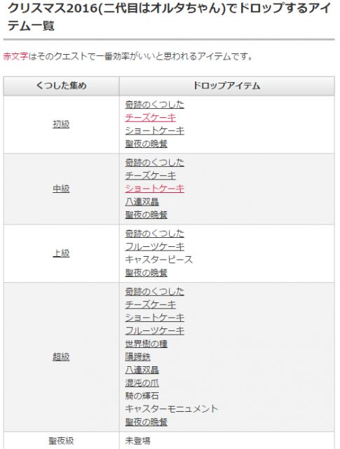 Fgo攻略班 Appmedia クリスマス16周回クエストでドロップするアイテム 強化素材をまとめました 羽根はドロップしませんね クリスマス16 二代目はオルタちゃん の周回クエストでドロップする強化素材 アイテム一覧 T Co Mb7pdtuo0g Fgo Fgo攻略班 Appmedia クリスマス16周回クエストでドロップするアイテム 強化素材をまとめました 羽根はドロップしませんね クリスマス16 二代目はオルタちゃん の周回クエストでドロップする強化素材 アイテム一覧 T Co Mb7pdtuo0g Fgo
